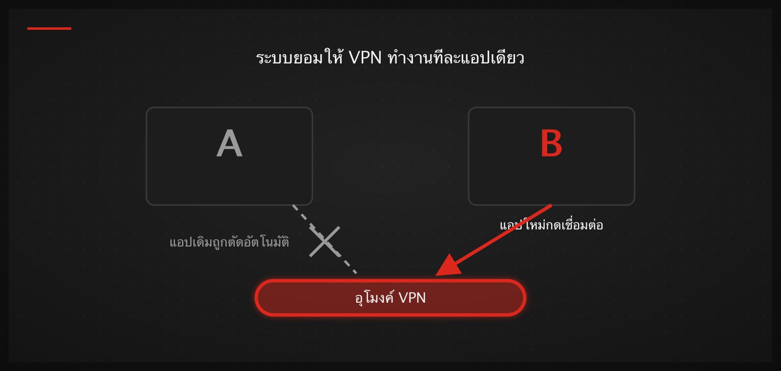 แผนภาพ: Android รัน VPN ได้ทีละแอปเดียว แอปใหม่เชื่อมต่อแล้วระบบตัดแอปเดิมให้เอง